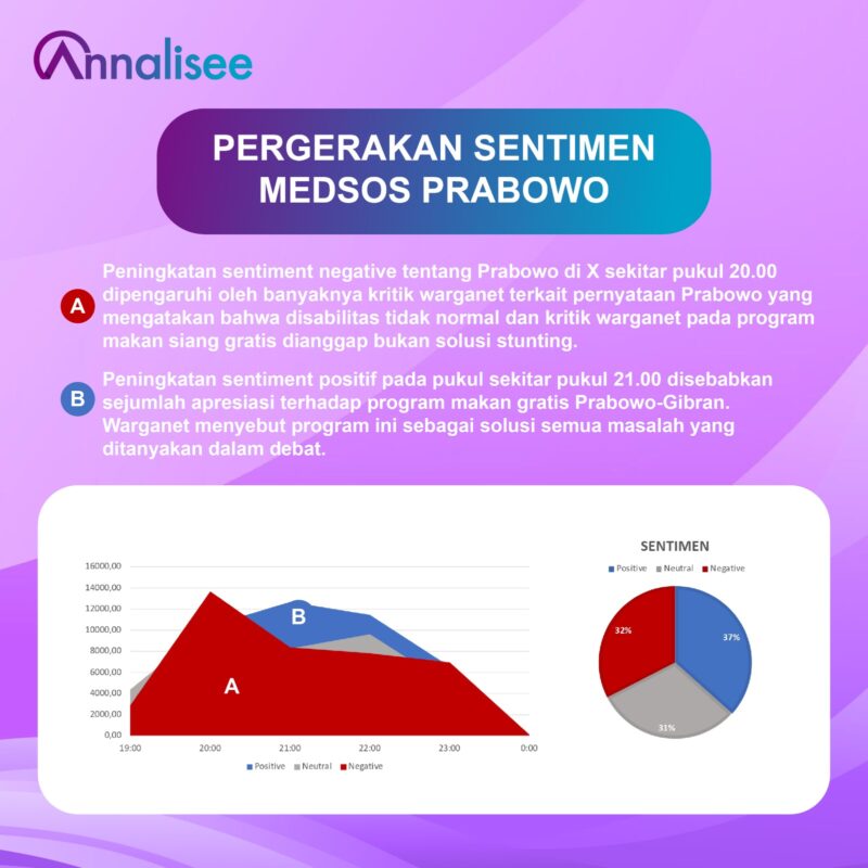 Hasil Analisis Medai Social oleh Annalisee Big Data